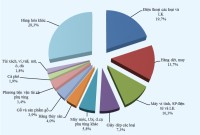 exports breakthroughs from billion dollar commodity groups