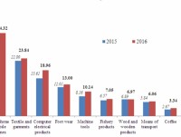 binh duong and thai nguyen exceeded bac ninh on exports