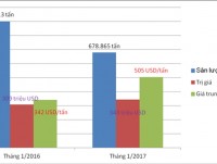 steel exports increase over 150