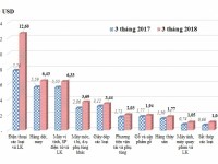 major export commodity groups in the first 7 months of 2018