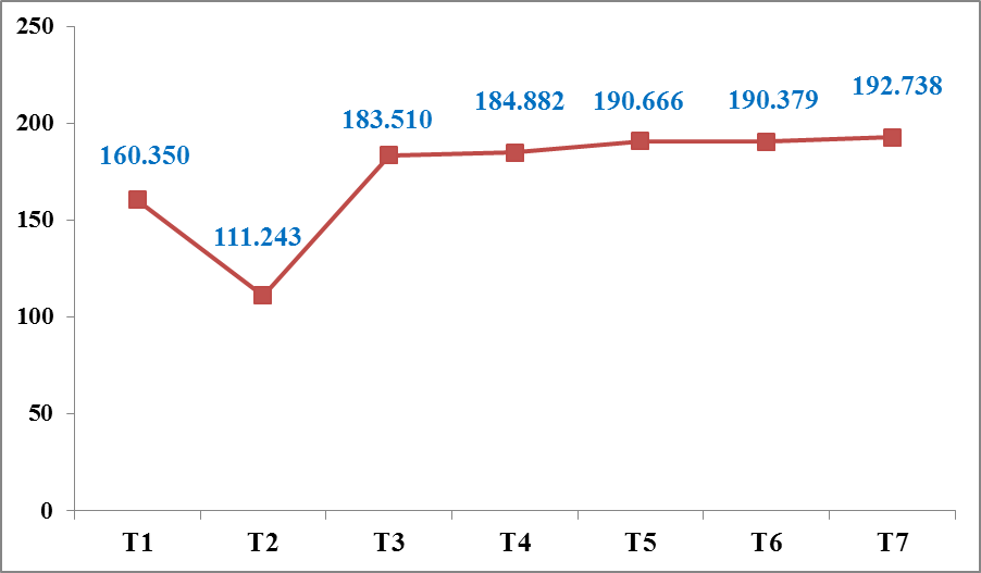 Customs declarations of import and export goods increases more than 21% in July