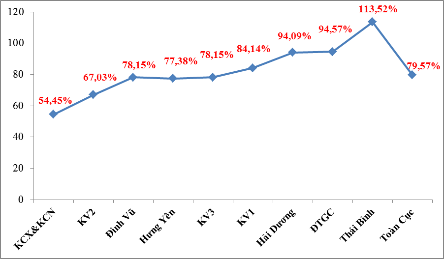 Hai Phong Customs raises VND44,556 billion in tax revenues