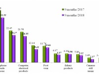 new record a trade surplus of more than vnd 74 billion in the eleven months