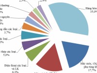 major imported commodity groups in the first quarter of 2017