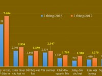 the main export commodities in q12017