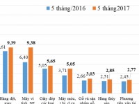 major export commodity groups in the third quarter of 2017