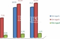 exports continue to be a sector that helps vietnam grow