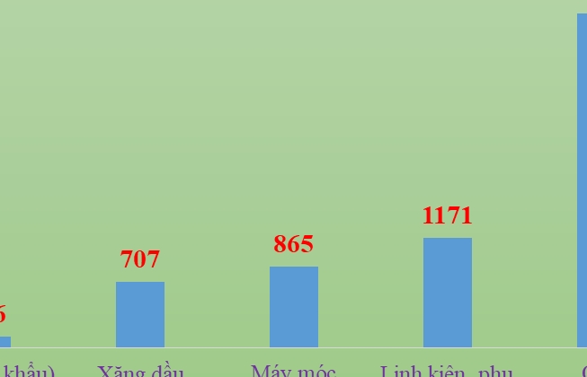 Five groups surge in trade in Hai Phong Customs