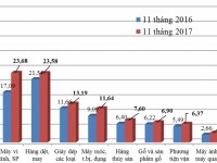 major export groups in 2017