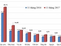 main import commodity groups in 7 months of 2018