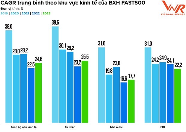 500 fastest-growing companies in 2023 announced hinh anh 1