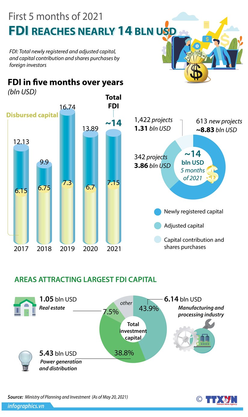 FDI reaches nearly 14 bln USD hinh anh 1