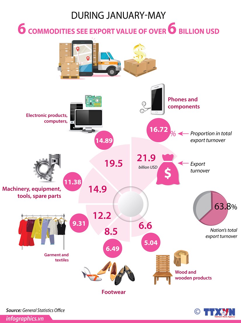 Six commodities see export value of over 6 billion USD hinh anh 1