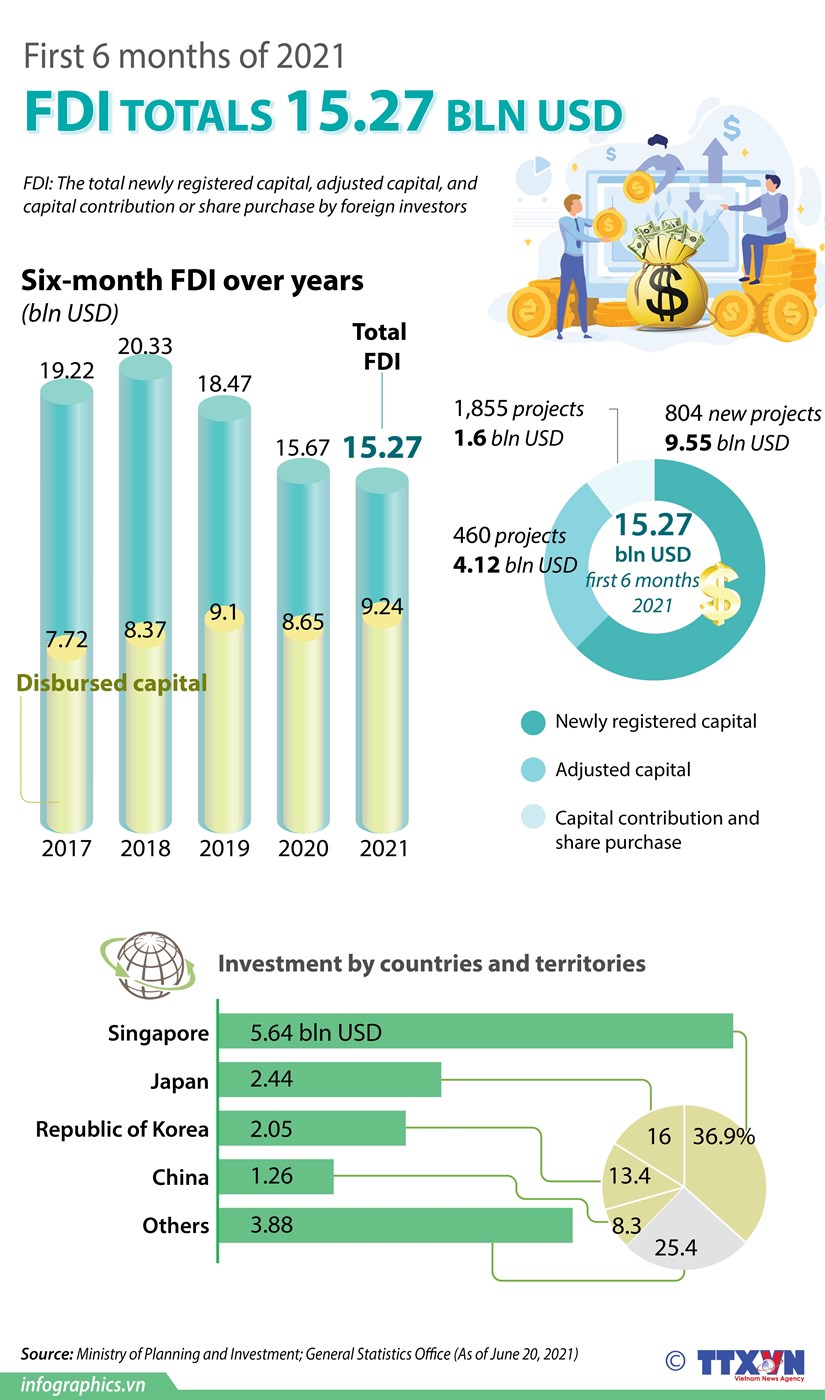 Vietnam attracts over 15 billion USD of FDI in six months hinh anh 1