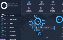 Vietnam maintains rising position in Asian Power Index 2020