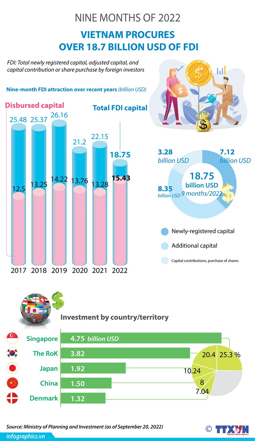 Vietnam attracts over 18.7 billion USD of FDI in nine months hinh anh 1