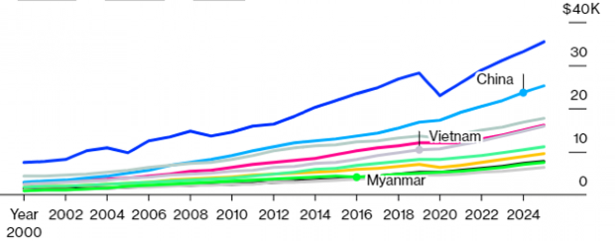 Shown are the fastest-growing Asia-Pacific economies, expressed in GDP per capita in purchasing-power-parity terms, from 2000 to 2025 (Photo: IMF World Economic Outlook)