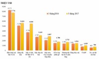 major export commodities in november 2017