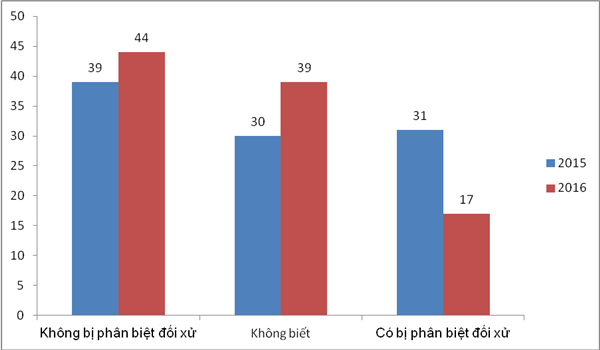 the difference of customs reform index in 2016 compare to 2015