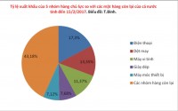 us 133 million per day from phone exports