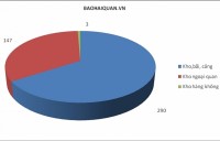 volume of goods through seaports in the first quarter still increased by 84