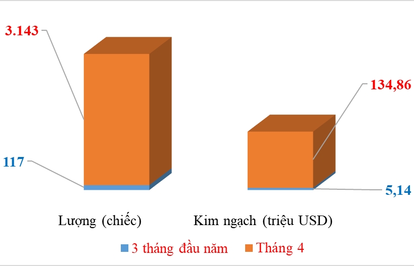 Sharp increase of imported automobiles at Cao Bang Customs