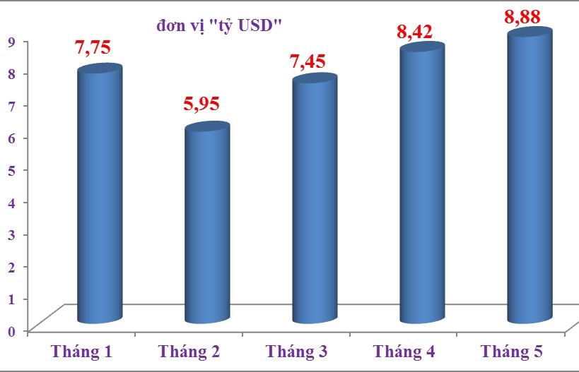 Import and export reached a record at Hai Phong Customs during complicated pandemic time