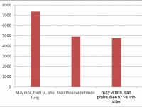 86000 billion vnd used to import machinery from korea