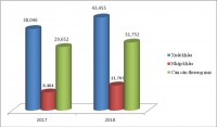 in 2018 volume of cargo through vietnam ports is estimated at 5247 million tons